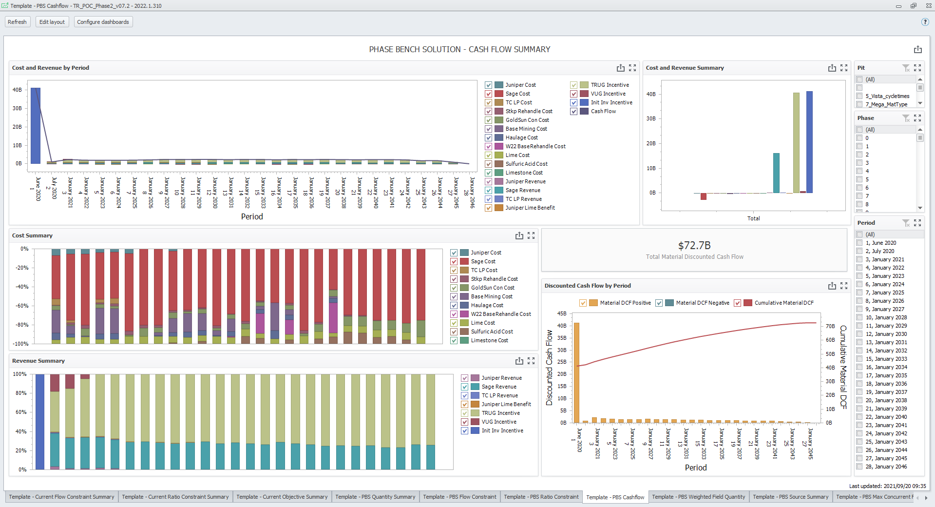 A dashboard containing charts and graphs