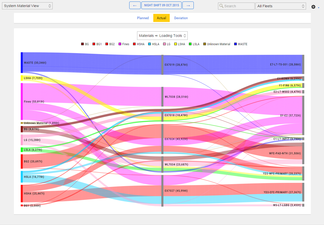 Caterpillar Sankey Diagram of Material Flow